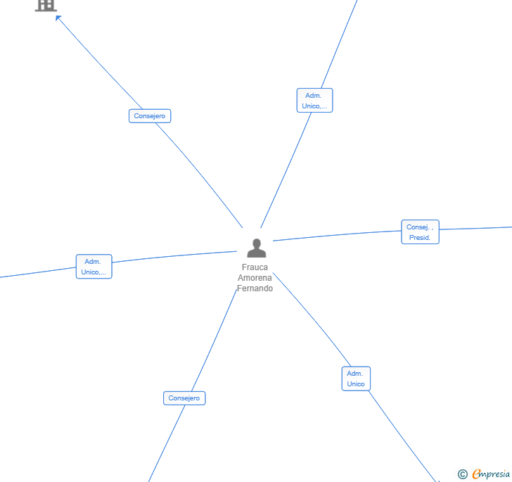 Vinculaciones societarias de LEZO DOS CA SL