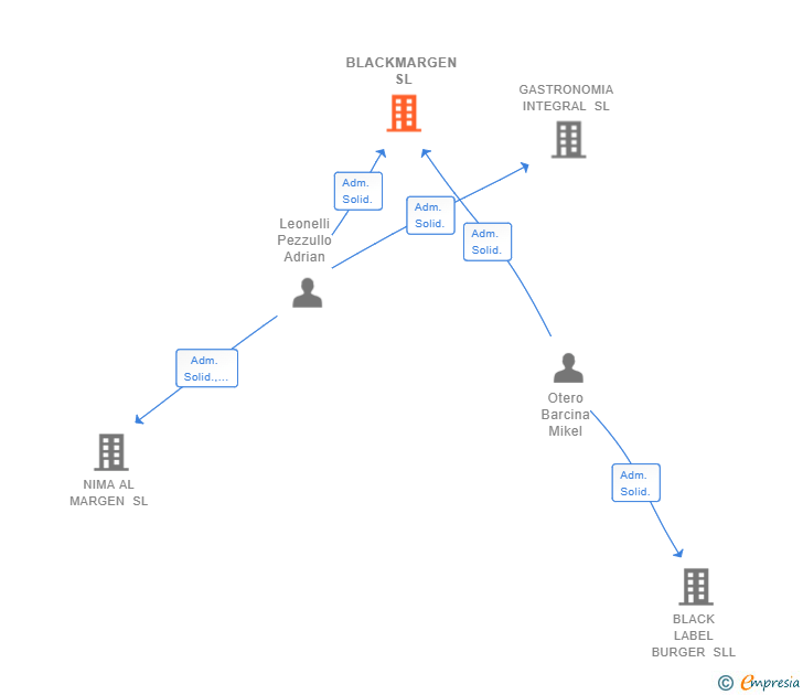 Vinculaciones societarias de BLACKMARGEN SL
