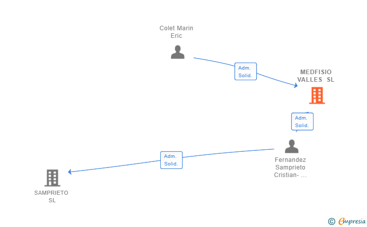 Vinculaciones societarias de MEDFISIO VALLES SL
