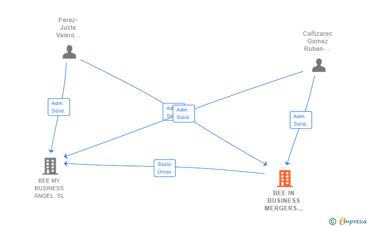 Vinculaciones societarias de BEE IN BUSINESS MERGERS & ACQUISITIONS SL
