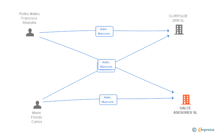 Vinculaciones societarias de GALCE ASESORES SL