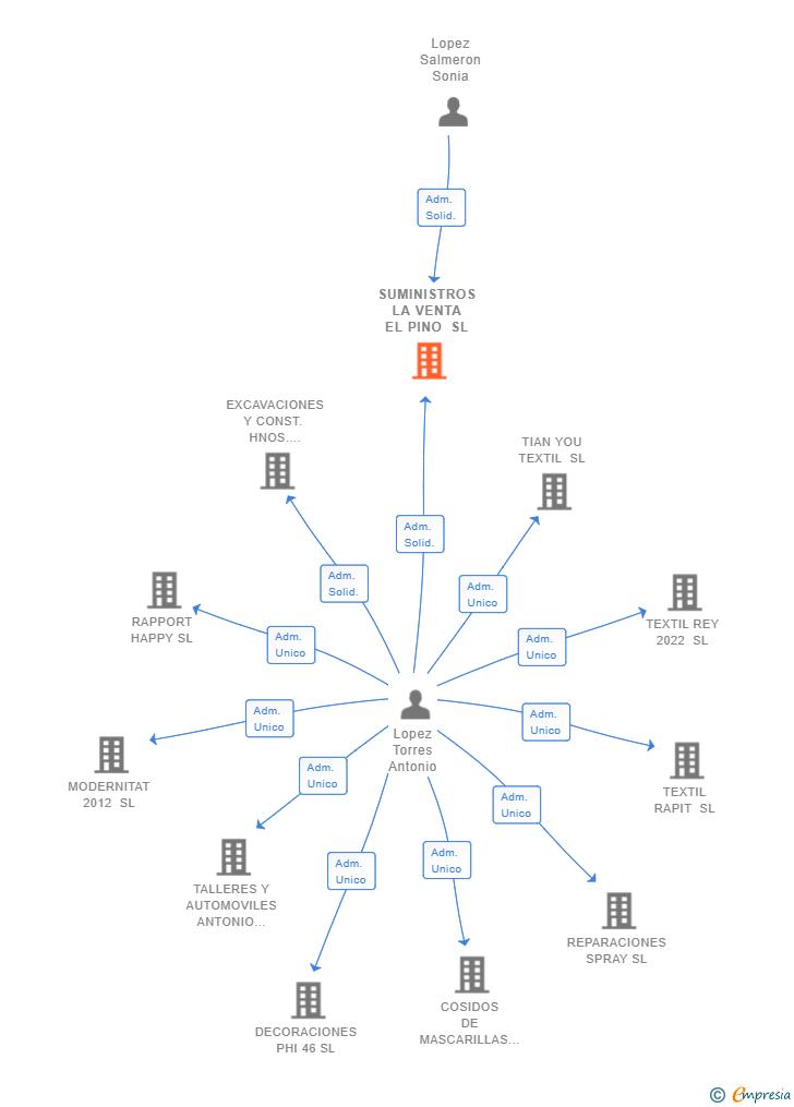 Vinculaciones societarias de SUMINISTROS LA VENTA EL PINO SL