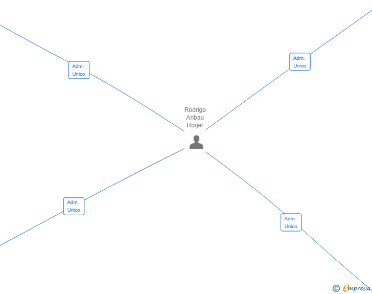 Vinculaciones societarias de MUSIC EVENTS GROUP 2025 SL