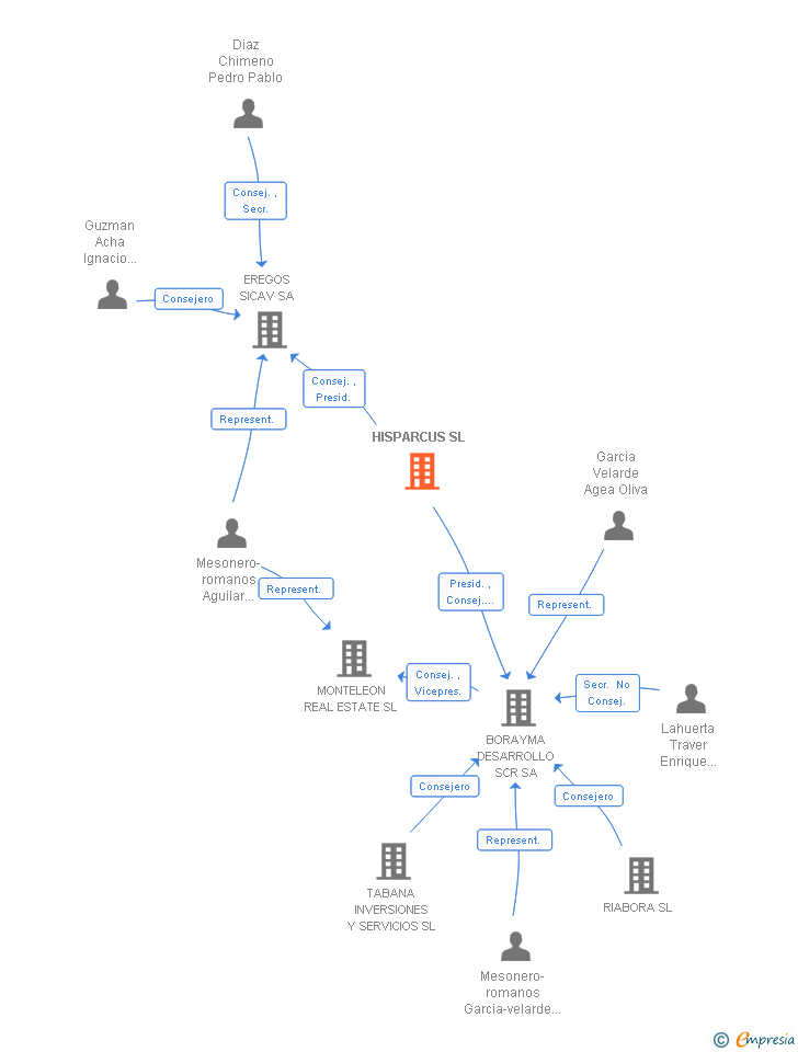 Vinculaciones societarias de HISPARCUS SL