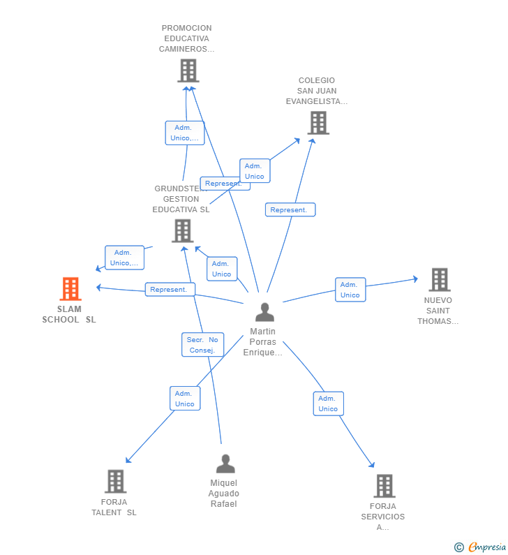 Vinculaciones societarias de SLAM SCHOOL SL