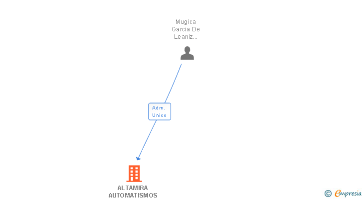 Vinculaciones societarias de ALTAMIRA AUTOMATISMOS Y MANTENIMIENTOS SL