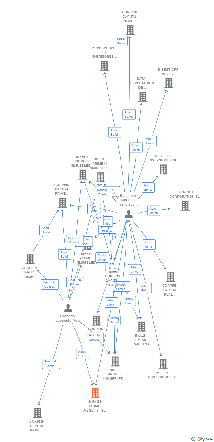 Vinculaciones societarias de INBEST PRIME ASSETS SL