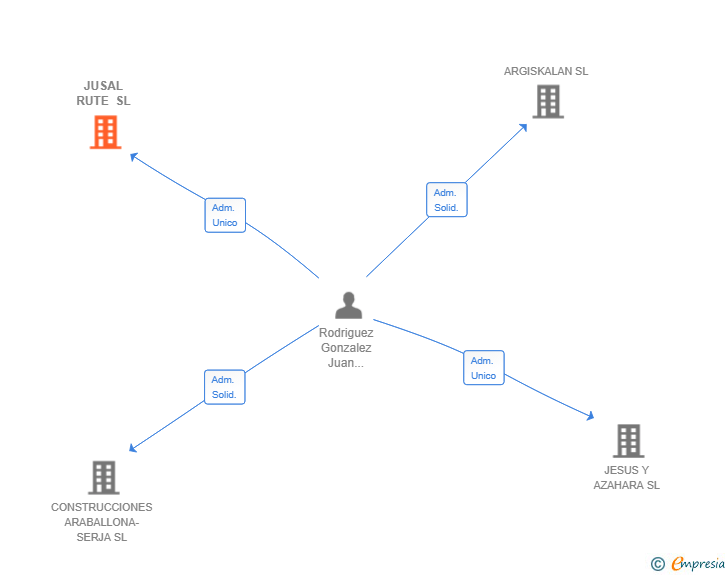 Vinculaciones societarias de JUSAL RUTE SL