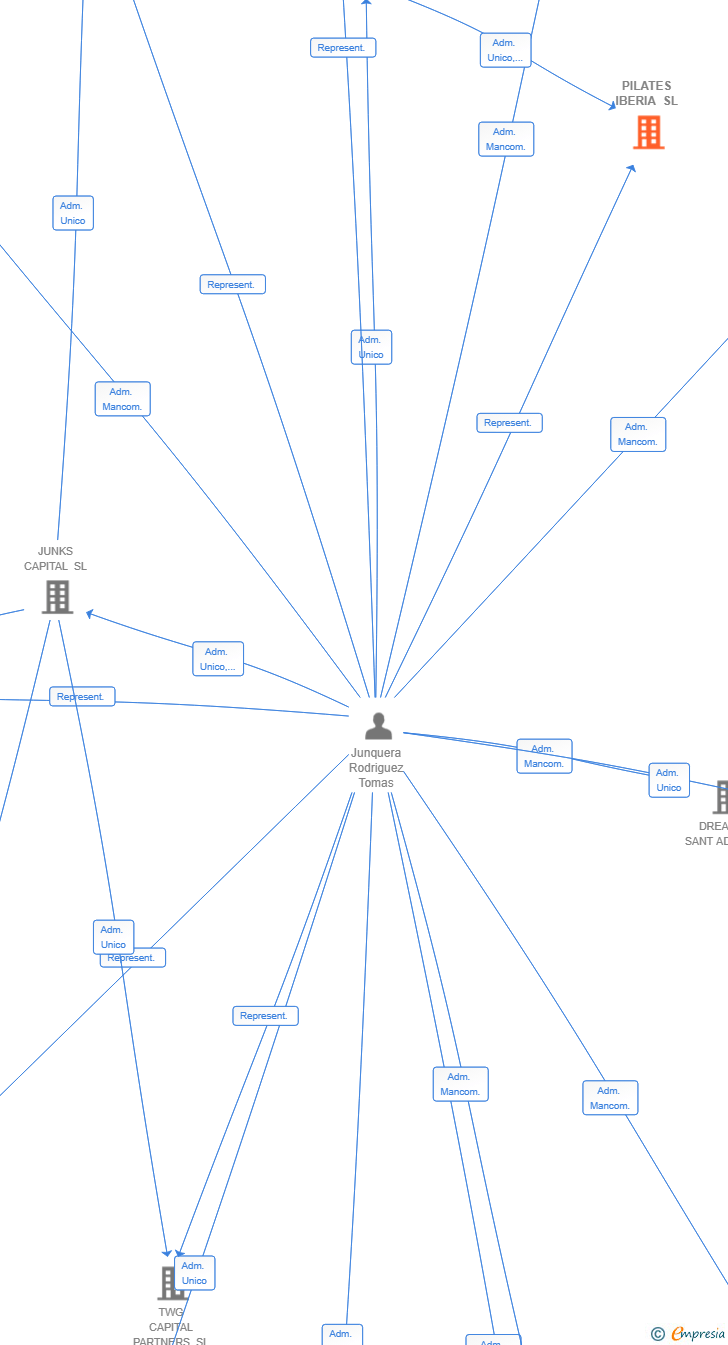 Vinculaciones societarias de PILATES IBERIA SL