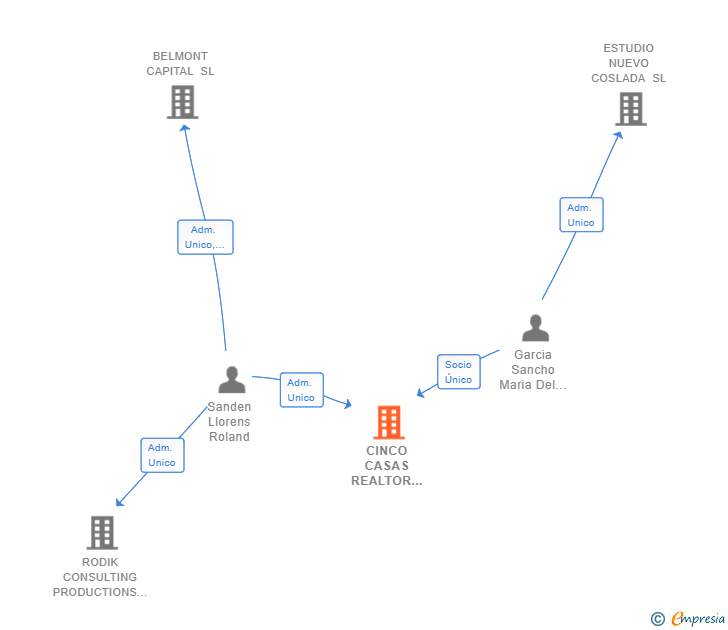 Vinculaciones societarias de CINCO CASAS REALTOR 3000 SL