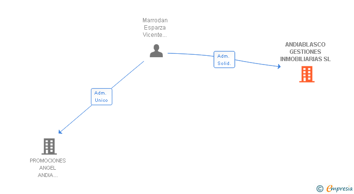 Vinculaciones societarias de ANDIABLASCO GESTIONES INMOBILIARIAS SL