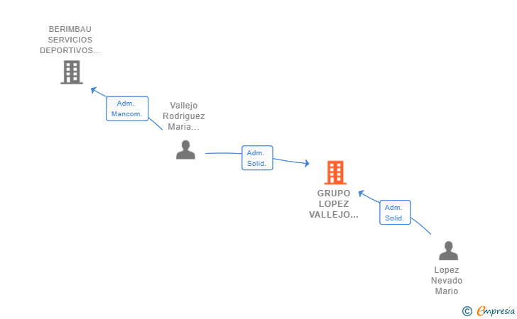 Vinculaciones societarias de GRUPO LOPEZ VALLEJO 2022 SL