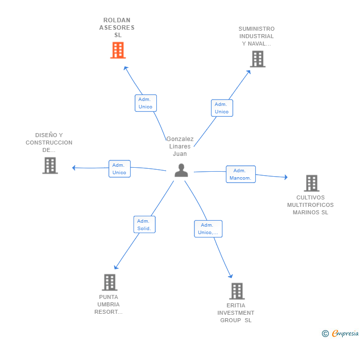Vinculaciones societarias de ROLDAN ASESORES SL