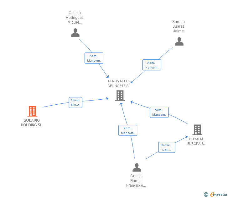 Vinculaciones societarias de SOLARIG HOLDING SL