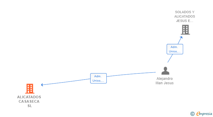 Vinculaciones societarias de ALICATADOS CASASECA SL