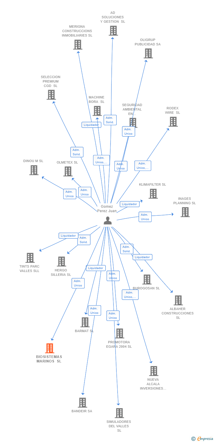 Vinculaciones societarias de BIOSISTEMAS MARINOS SL