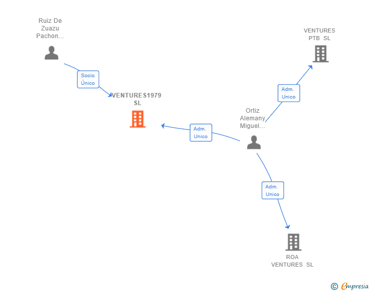 Vinculaciones societarias de VENTURES1979 SL