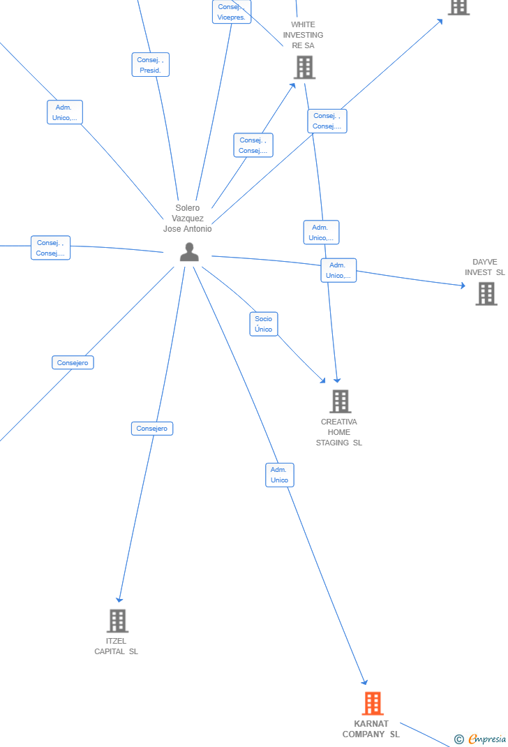 Vinculaciones societarias de KARNAT COMPANY SL