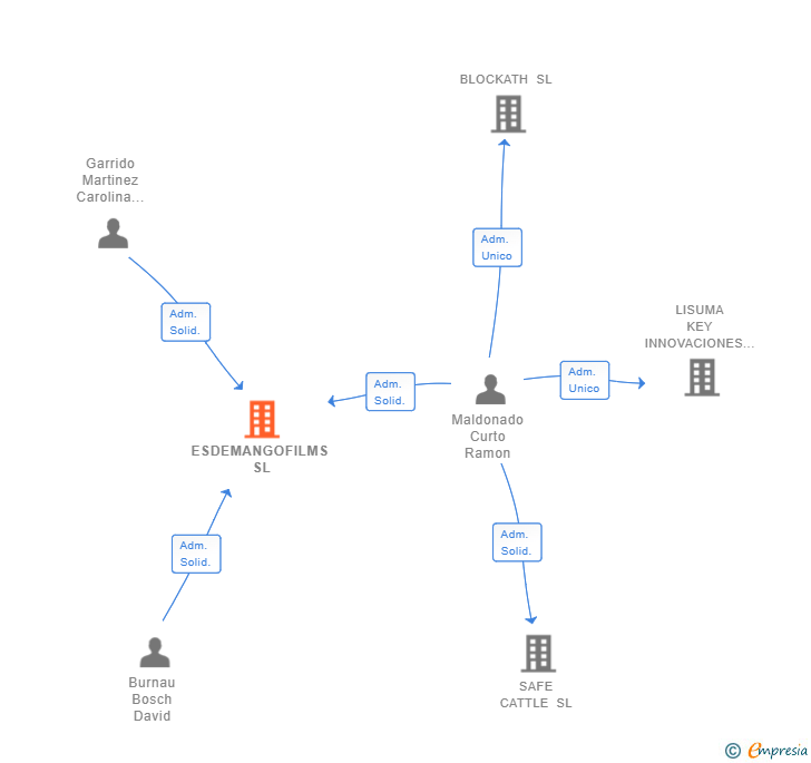 Vinculaciones societarias de ESDEMANGOFILMS SL