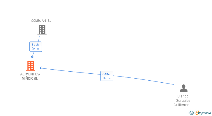 Vinculaciones societarias de ALIMENTOS MIÑOR SL
