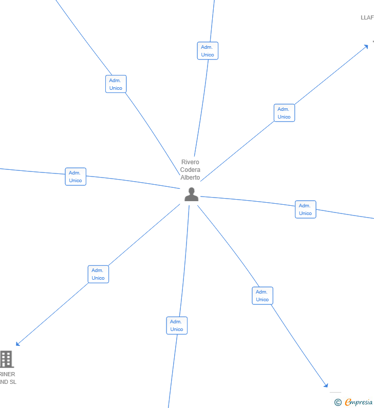 Vinculaciones societarias de RIVERMAN STOCKS SL