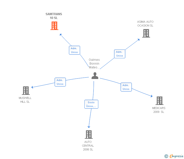 Vinculaciones societarias de SAMTRANS 10 SL