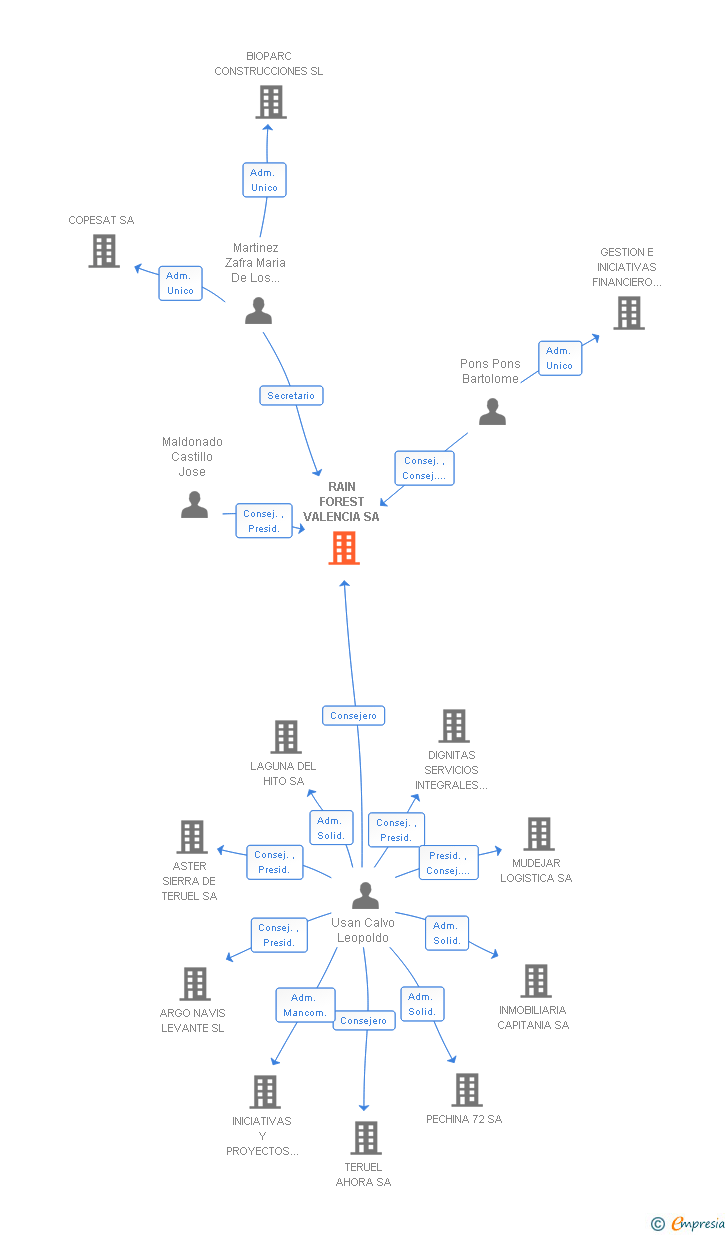 Vinculaciones societarias de RAIN FOREST VALENCIA SA