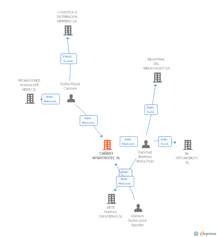Vinculaciones societarias de CAÑART APARTHOTEL SL