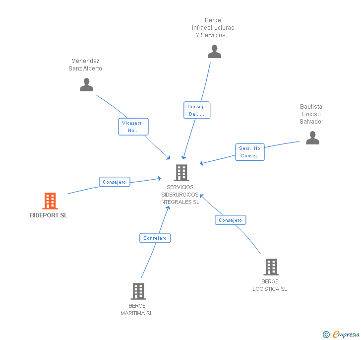 Vinculaciones societarias de BIDEPORT SL