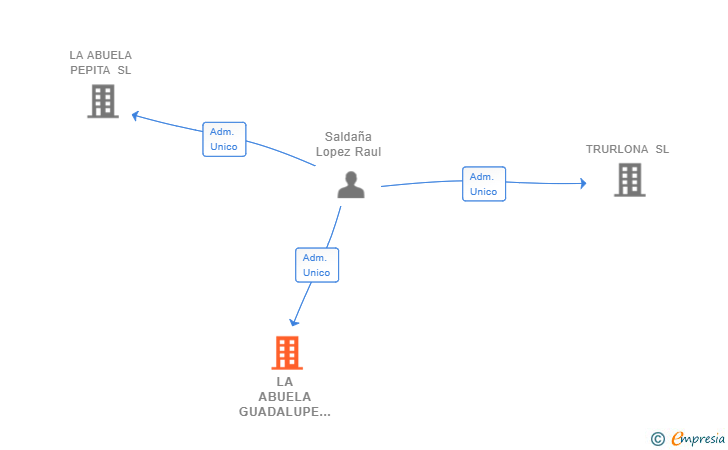 Vinculaciones societarias de LA ABUELA GUADALUPE SL