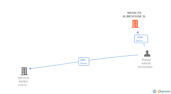 Vinculaciones societarias de MARALPA ALIMENTARIA SL