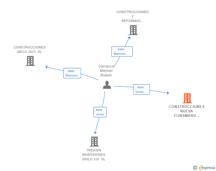 Vinculaciones societarias de CONSTRUCCIONES NUEVA CONSMARU SL