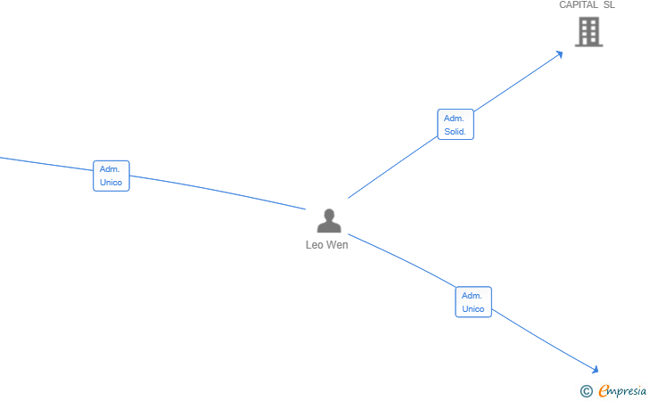 Vinculaciones societarias de 8 SUPER VIDA SL