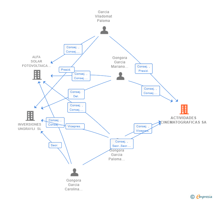 Vinculaciones societarias de ACTIVIDADES CINEMATOGRAFICAS SA