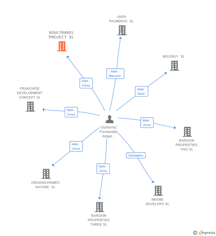 Vinculaciones societarias de SOULTRAVEL PROJECT SL