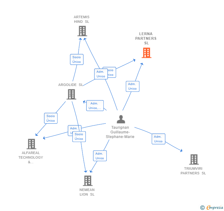 Vinculaciones societarias de LERNA PARTNERS SL