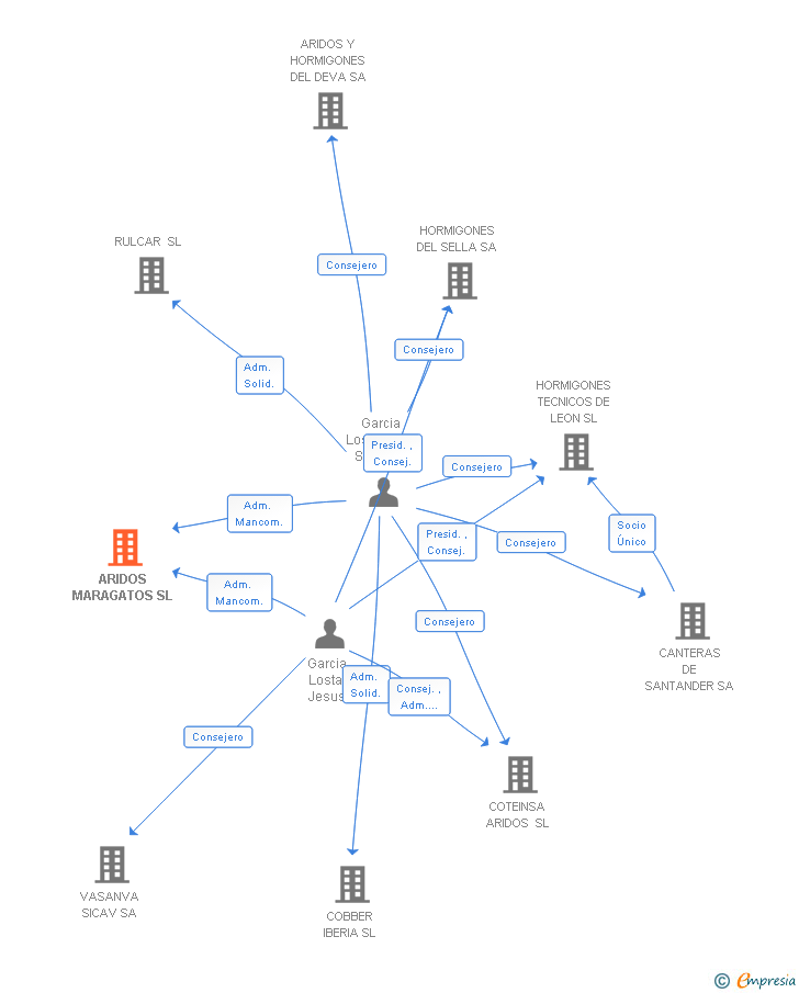Vinculaciones societarias de ARIDOS MARAGATOS SL