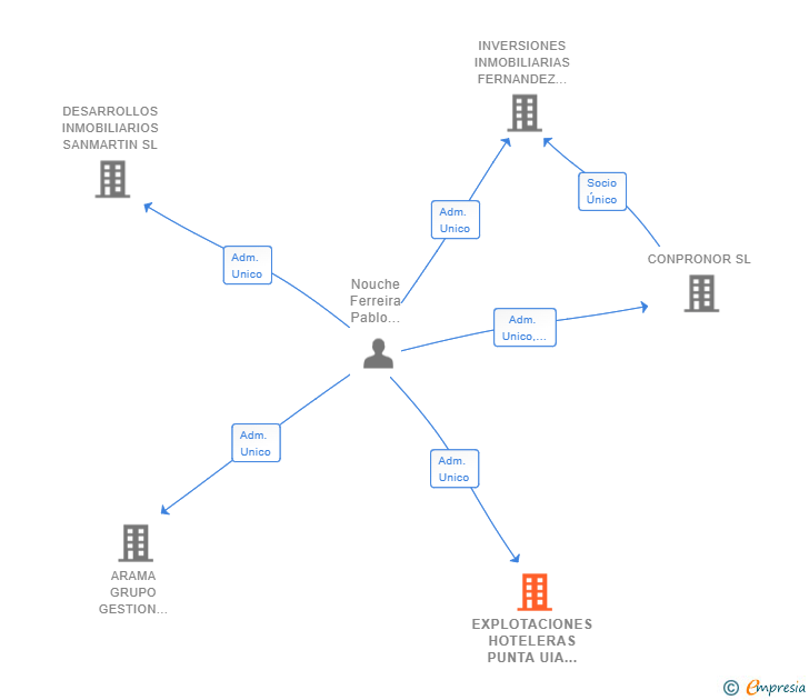 Vinculaciones societarias de EXPLOTACIONES HOTELERAS PUNTA UIA SL