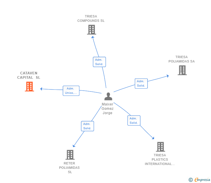 Vinculaciones societarias de CATAVEN CAPITAL SL