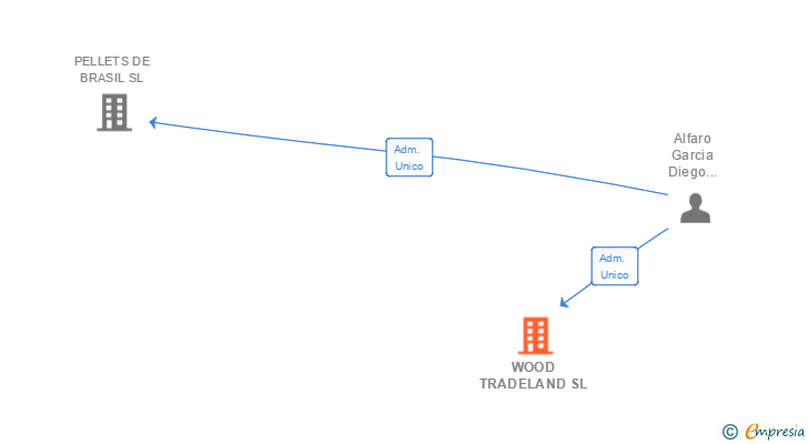 Vinculaciones societarias de WOOD TRADELAND SL
