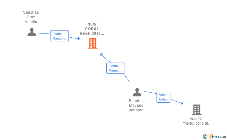 Vinculaciones societarias de NEW CORAL REEF 2017 SL
