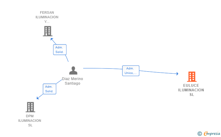 Vinculaciones societarias de EULUCE ILUMINACION SL