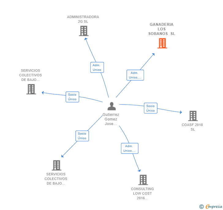 Vinculaciones societarias de GANADERIA LOS SOBANOS SL