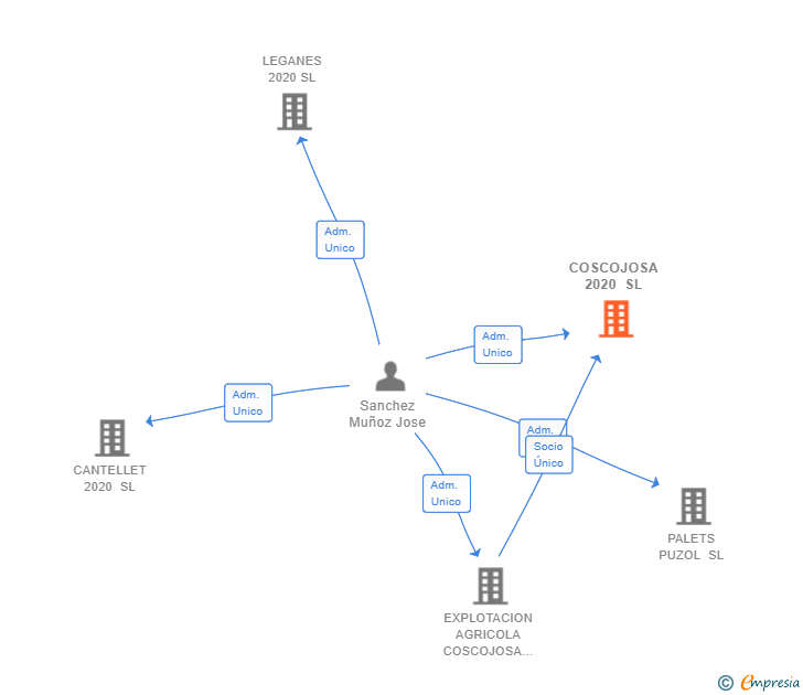 Vinculaciones societarias de COSCOJOSA 2020 SL