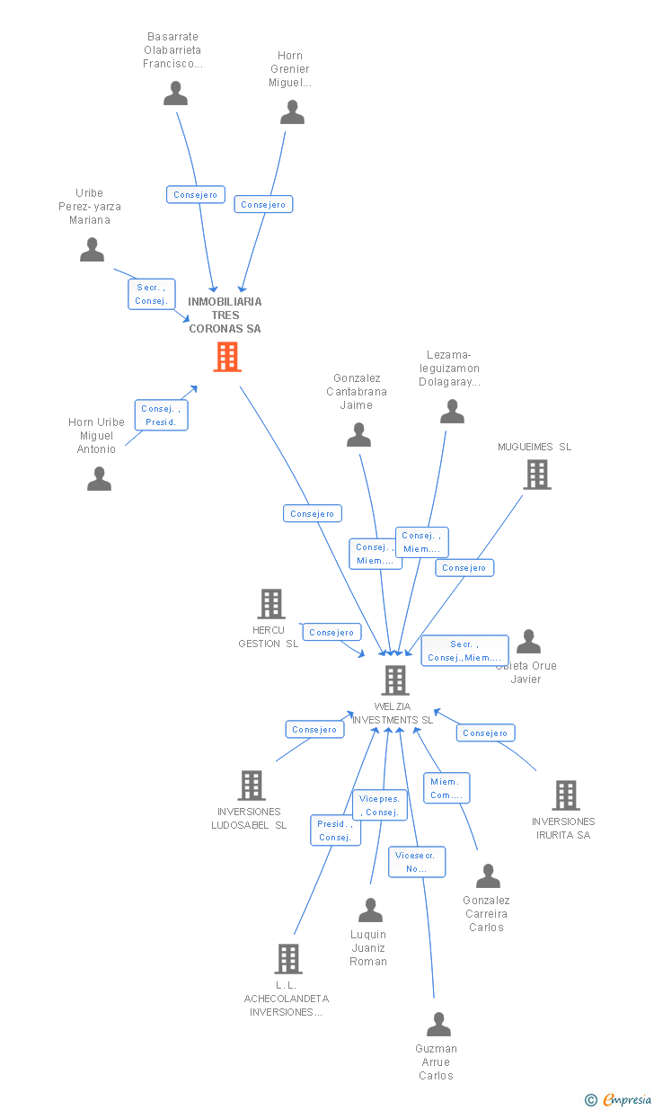 Vinculaciones societarias de INMOBILIARIA TRES CORONAS SA