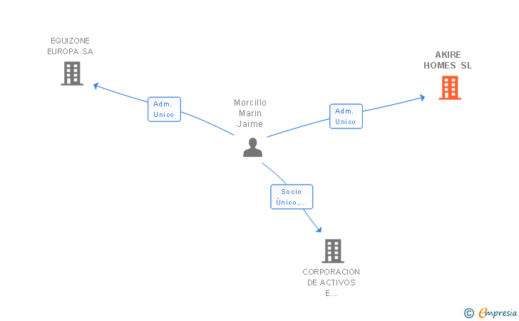 Vinculaciones societarias de AKIRE HOMES SL