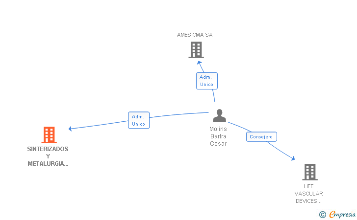 Vinculaciones societarias de AMES SOLSONA SINTERING SA