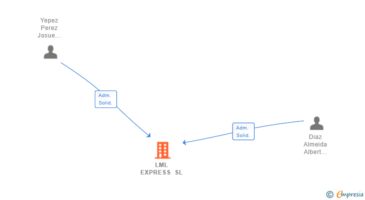 Vinculaciones societarias de LML EXPRESS SL
