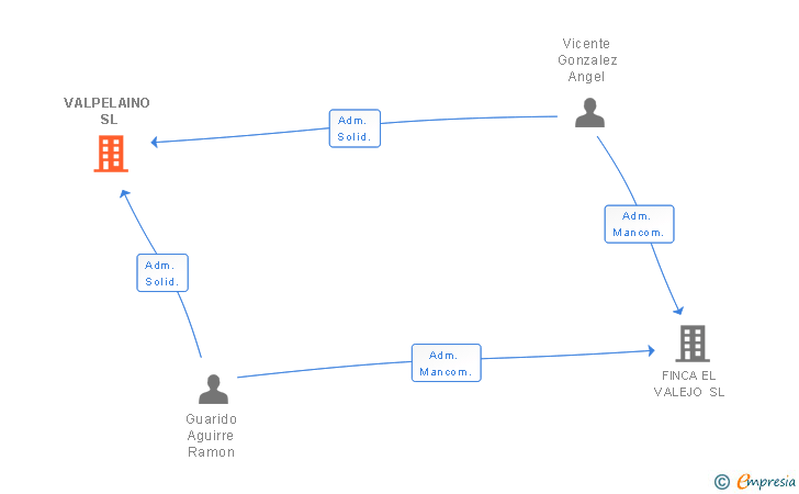 Vinculaciones societarias de VALPELAINO SL