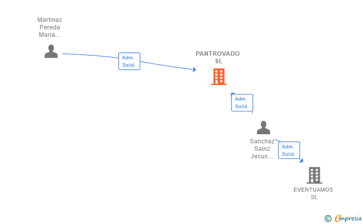 Vinculaciones societarias de PANTROVADO SL